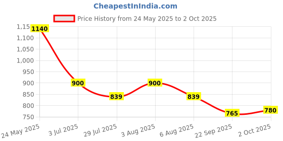 tatacliq.com Byford By Pantaloons White Slim Fit Shirt byford by pantaloons Price History Graph from 24 May 2025 to 2 Oct 2025