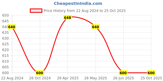 tatacliq.com Byford By Pantaloons White Slim Fit Striped Polo T-Shirt byford by pantaloons Price History Graph from 22 Aug 2024 to 24 Oct 2025