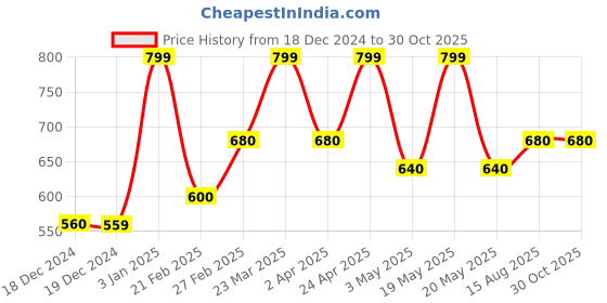 tatacliq.com Byford By Pantaloons White Slim Fit Striped Polo T-Shirt byford by pantaloons Price History Graph from 18 Dec 2024 to 30 Oct 2025