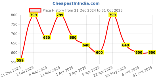 tatacliq.com Byford By Pantaloons White Slim Fit Striped Polo T-Shirt byford by pantaloons Price History Graph from 21 Dec 2024 to 29 Oct 2025