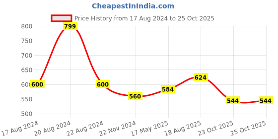 tatacliq.com Byford by Pantaloons White Slim Fit Texture Polo T-Shirt byford by pantaloons Price History Graph from 17 Aug 2024 to 25 Oct 2025