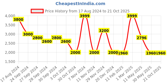 tatacliq.com Byford By Pantaloons Wine Cotton Regular Fit Jacket byford by pantaloons Price History Graph from 17 Aug 2024 to 19 Oct 2025