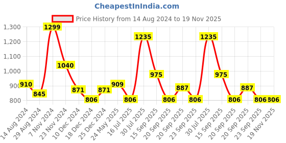 tatacliq.com Byford by Pantaloons Wine Slim Fit Colour Block Sweatshirt byford by pantaloons Price History Graph from 14 Aug 2024 to 19 Nov 2025