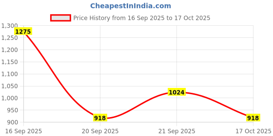 tatacliq.com Byford by Pantaloons Wine Slim Fit Colour Block Sweatshirt byford by pantaloons Price History Graph from 16 Sep 2025 to 17 Oct 2025