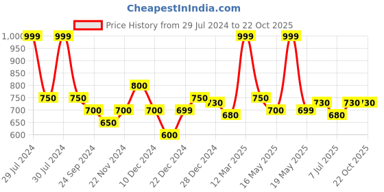 tatacliq.com Byford By Pantaloons Wine Slim Fit Printed Polo T-Shirt byford by pantaloons Price History Graph from 29 Jul 2024 to 22 Oct 2025
