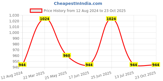 tatacliq.com Byford by Pantaloons Wine Slim Fit Printed Shirt byford by pantaloons Price History Graph from 12 Aug 2024 to 23 Oct 2025