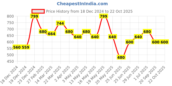 tatacliq.com Byford By Pantaloons Yellow Cotton Slim Fit Striped Polo T-Shirt byford by pantaloons Price History Graph from 18 Dec 2024 to 21 Oct 2025