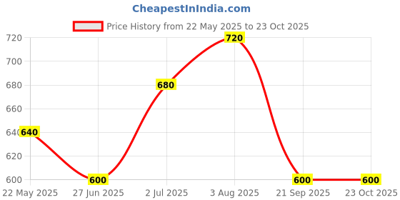 tatacliq.com Byford By Pantaloons Yellow Cotton Slim Fit Striped Polo T-Shirt byford by pantaloons Price History Graph from 22 May 2025 to 22 Oct 2025