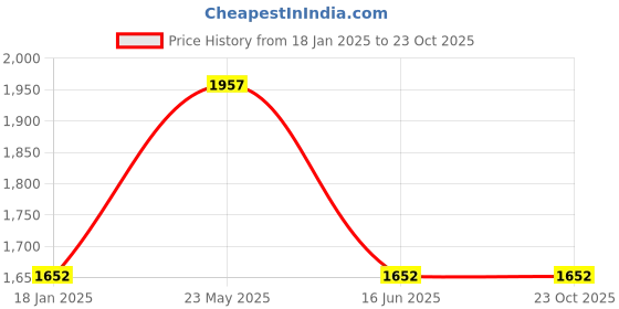 tatacliq.com Byford By Pantaloons Yellow Regular Fit Quilted Sports Jacket byford by pantaloons Price History Graph from 18 Jan 2025 to 23 Oct 2025