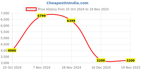 tatacliq.com Bzees by Naturalizer Women's Beige Back Strap Wedges bzees Price History Graph from 25 Oct 2024 to 18 Nov 2025