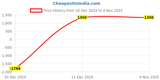 tatacliq.com Bzees by Naturalizer Women's Black Casual Sneakers bzees Price History Graph from 10 Dec 2024 to 3 Nov 2025