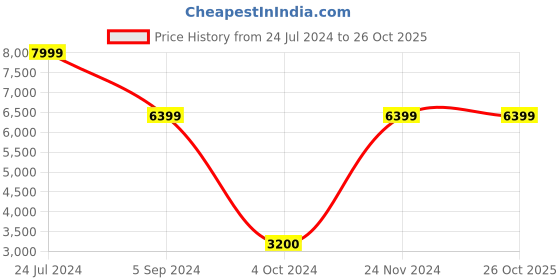 tatacliq.com Bzees by Naturalizer Women's Ivory Walking Shoes bzees Price History Graph from 24 Jul 2024 to 25 Oct 2025