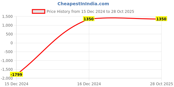 tatacliq.com Bzees by Naturalizer Women's Lava Grey Sneakers bzees Price History Graph from 15 Dec 2024 to 28 Oct 2025