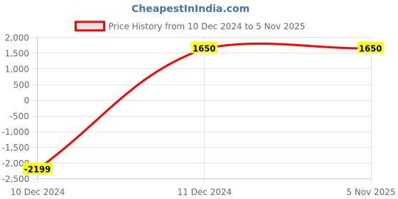 tatacliq.com Bzees by Naturalizer Women's Zipline Black Back Strap Wedges bzees Price History Graph from 10 Dec 2024 to 2 Nov 2025