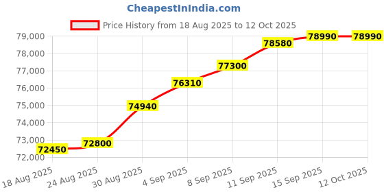 tatacliq.com c. krishniah chetty group C. Krishniah Chetty 18k Chic Gold Bangle with Geometric Design for Women c. krishniah chetty group Price History Graph from 18 Aug 2025 to 12 Oct 2025