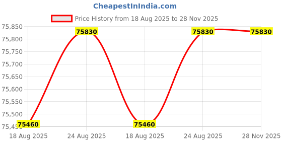 tatacliq.com c. krishniah chetty group C. Krishniah Chetty 18k Gold Bracelet with White Cubic Zirconia for Women c. krishniah chetty group Price History Graph from 18 Aug 2025 to 28 Nov 2025