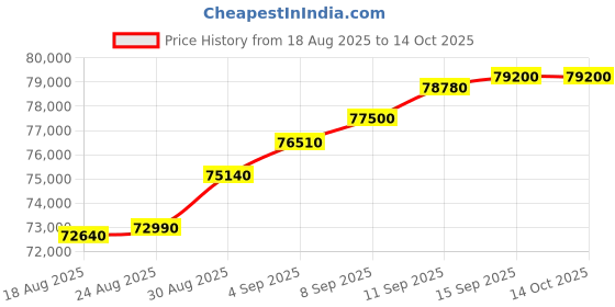 tatacliq.com c. krishniah chetty group C. Krishniah Chetty 18k Serpentine Grace Gold Bangle for Women c. krishniah chetty group Price History Graph from 18 Aug 2025 to 14 Oct 2025