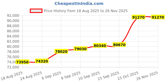 tatacliq.com c. krishniah chetty group C. Krishniah Chetty 22k Gold Bracelet with White and Colored Cubic Zirconia for Women c. krishniah chetty group Price History Graph from 18 Aug 2025 to 25 Nov 2025