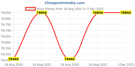 tatacliq.com c. krishniah chetty group C. Krishniah Chetty 22k Gold Bracelet with White Cubic Zirconia for Women c. krishniah chetty group Price History Graph from 18 Aug 2025 to 3 Dec 2025