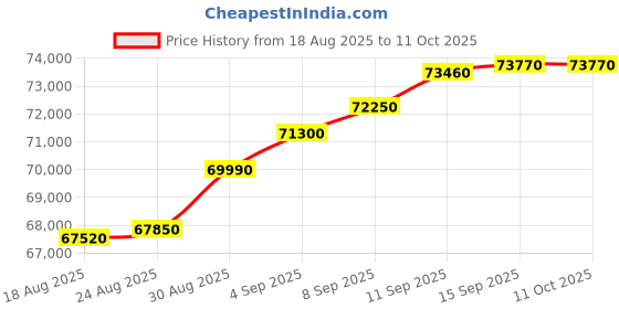 tatacliq.com c. krishniah chetty group C. Krishniah Chetty 22k Gold Interlinked Bracelet with Secure Clasp for Women c. krishniah chetty group Price History Graph from 18 Aug 2025 to 10 Oct 2025