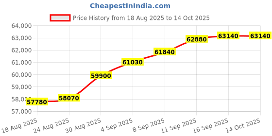 tatacliq.com c. krishniah chetty group C. Krishniah Chetty 22k Linked Gold Bracelet with Elegant Accents for Women c. krishniah chetty group Price History Graph from 18 Aug 2025 to 14 Oct 2025