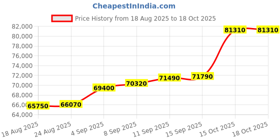 tatacliq.com c. krishniah chetty group C. Krishniah Chetty 22k NobleLink Axis Gold Bracelet for Women c. krishniah chetty group Price History Graph from 18 Aug 2025 to 17 Oct 2025