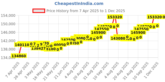 tatacliq.com C. Krishniah Chetty Group 18k (750) White Gold Interlocking Pendant for Women c. krishniah chetty group Price History Graph from 7 Apr 2025 to 30 Nov 2025