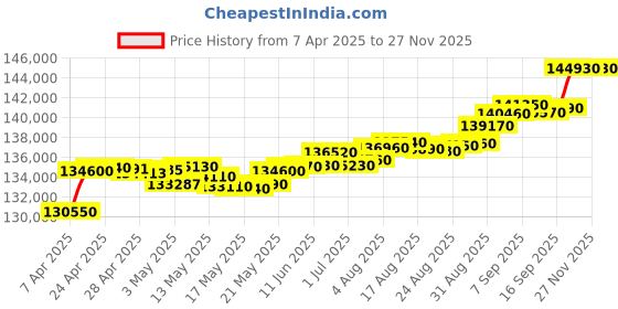 tatacliq.com C. Krishniah Chetty Group 18k (750) White Gold Prismatic Pendant with for Women c. krishniah chetty group Price History Graph from 7 Apr 2025 to 26 Nov 2025
