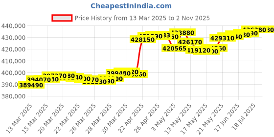 tatacliq.com C. Krishniah Chetty Group 22k (916) Yellow Gold Aureate Spiral Link Chain for Women c. krishniah chetty group Price History Graph from 13 Mar 2025 to 2 Nov 2025