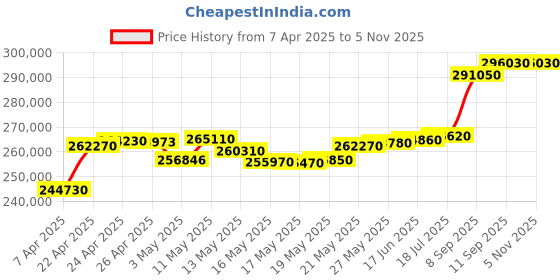 tatacliq.com C. Krishniah Chetty Group 22k (916) Yellow Gold Aurum Textured Sphere Chain for Women c. krishniah chetty group Price History Graph from 7 Apr 2025 to 5 Nov 2025