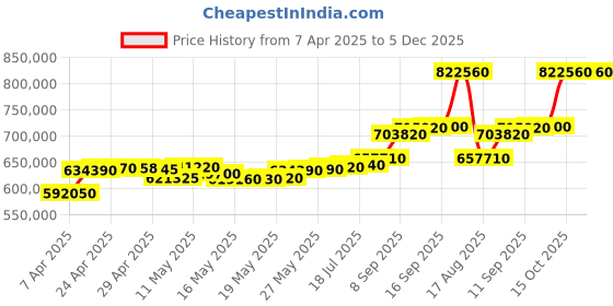 tatacliq.com C. Krishniah Chetty Group 22k (916) Yellow Gold Dual-Strand Chain for Women c. krishniah chetty group Price History Graph from 7 Apr 2025 to 5 Dec 2025