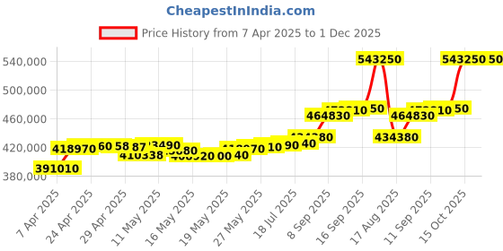 tatacliq.com C. Krishniah Chetty Group 22k (916) Yellow Gold Dual-Strand Chain for Women c. krishniah chetty group Price History Graph from 7 Apr 2025 to 30 Nov 2025