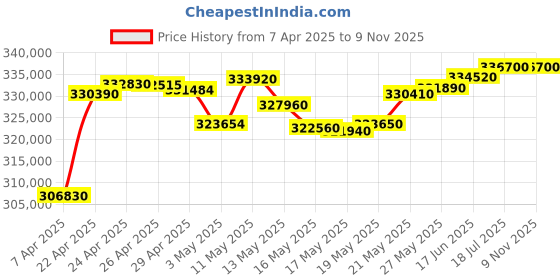 tatacliq.com C. Krishniah Chetty Group 22k (916) Yellow Gold Golden Orb Elegance Necklace for Women c. krishniah chetty group Price History Graph from 7 Apr 2025 to 6 Nov 2025