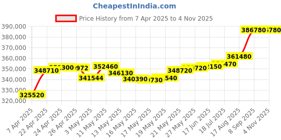 tatacliq.com C. Krishniah Chetty Group 22k (916) Yellow Gold Golden Orb Symphony Necklace for Women c. krishniah chetty group Price History Graph from 7 Apr 2025 to 4 Nov 2025