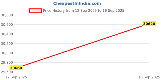 tatacliq.com C. Krishniah Chetty Group 925 Silver Gayathridevi Divine Idol c. krishniah chetty group Price History Graph from 12 Sep 2025 to 16 Sep 2025