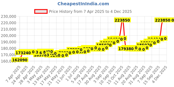 tatacliq.com C. Krishniah Chetty Group Architectural Allure Rose Gold Geometric Necklace c. krishniah chetty group Price History Graph from 7 Apr 2025 to 4 Dec 2025