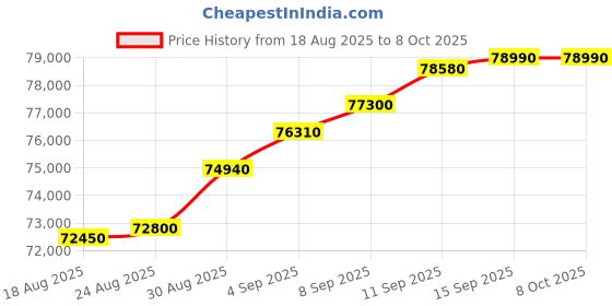 tatacliq.com c. krishniah chetty group C. Krishniah Chetty 18k Chic Gold Bangle with Geometric Design for Women c. krishniah chetty group Price History Graph from 18 Aug 2025 to 8 Oct 2025