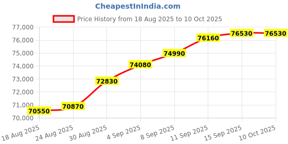 tatacliq.com c. krishniah chetty group C. Krishniah Chetty 18k Filigree Gold Bangle for Women c. krishniah chetty group Price History Graph from 18 Aug 2025 to 10 Oct 2025