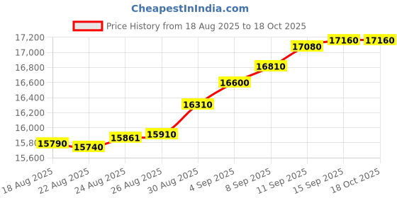tatacliq.com c. krishniah chetty group C. Krishniah Chetty 18k Gold Bracelet for Women c. krishniah chetty group Price History Graph from 18 Aug 2025 to 18 Oct 2025