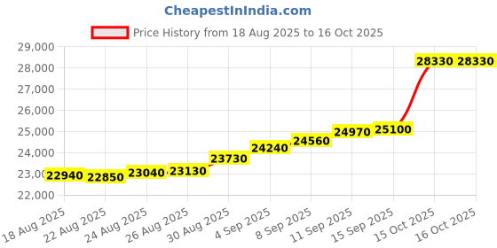 tatacliq.com c. krishniah chetty group C. Krishniah Chetty 18k Gold Bracelet with Black Beads for Women c. krishniah chetty group Price History Graph from 18 Aug 2025 to 16 Oct 2025