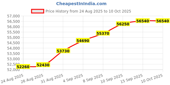 tatacliq.com c. krishniah chetty group C. Krishniah Chetty 18k Gold Bracelet with White Cubic Zirconia for Women c. krishniah chetty group Price History Graph from 24 Aug 2025 to 9 Oct 2025