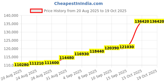 tatacliq.com c. krishniah chetty group C. Krishniah Chetty 18k Gold Bracelet with White Cubic Zirconia for Women c. krishniah chetty group Price History Graph from 20 Aug 2025 to 17 Oct 2025