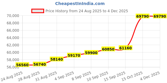 tatacliq.com c. krishniah chetty group C. Krishniah Chetty 18k Gold Heart Motif Bracelet with White Zircon for Women c. krishniah chetty group Price History Graph from 24 Aug 2025 to 3 Dec 2025