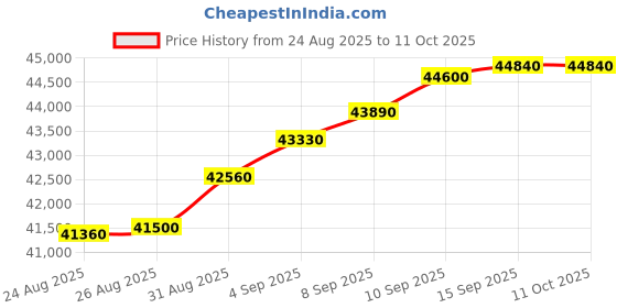 tatacliq.com c. krishniah chetty group C. Krishniah Chetty 18k Gold Interlinked Bracelet with White Zircon for Women c. krishniah chetty group Price History Graph from 24 Aug 2025 to 11 Oct 2025