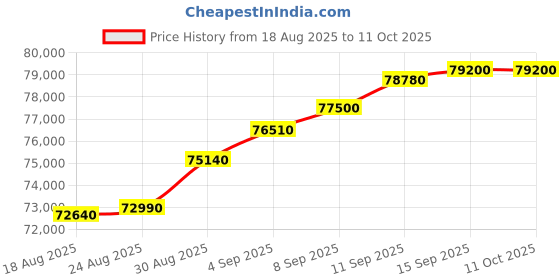 tatacliq.com c. krishniah chetty group C. Krishniah Chetty 18k Serpentine Grace Gold Bangle for Women c. krishniah chetty group Price History Graph from 18 Aug 2025 to 10 Oct 2025