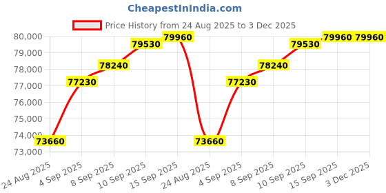 tatacliq.com c. krishniah chetty group C. Krishniah Chetty 18k Sleek Gold Bracelet with White Cubic Zirconia for Women c. krishniah chetty group Price History Graph from 24 Aug 2025 to 3 Dec 2025