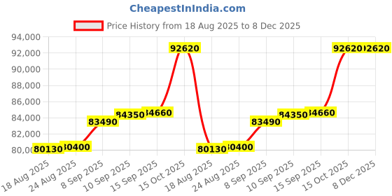 tatacliq.com c. krishniah chetty group C. Krishniah Chetty 18k Valanda Gold Bracelet with Rose Cut Diamonds for Women c. krishniah chetty group Price History Graph from 18 Aug 2025 to 8 Dec 2025