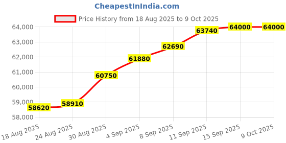 tatacliq.com c. krishniah chetty group C. Krishniah Chetty 22k Aegis ScaleFlex Gold Bracelet for Women c. krishniah chetty group Price History Graph from 18 Aug 2025 to 8 Oct 2025