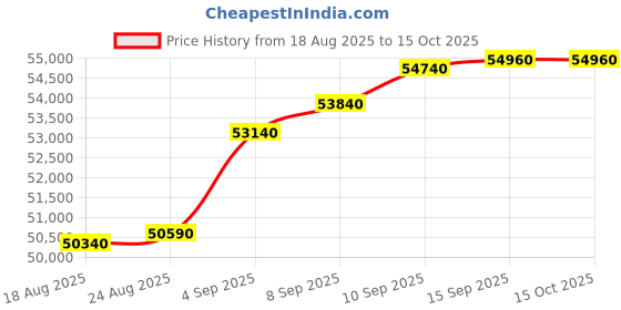 tatacliq.com c. krishniah chetty group C. Krishniah Chetty 22k Bold Textured Gold Bracelet for Women c. krishniah chetty group Price History Graph from 18 Aug 2025 to 15 Oct 2025