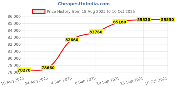 tatacliq.com c. krishniah chetty group C. Krishniah Chetty 22k Dual-Tone Linked Gold Bracelet for Women c. krishniah chetty group Price History Graph from 18 Aug 2025 to 10 Oct 2025